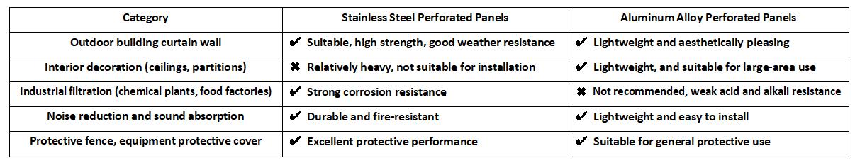 Comparison chart of application scenarios for aluminum alloy perforated panels and stainless steel perforated panels